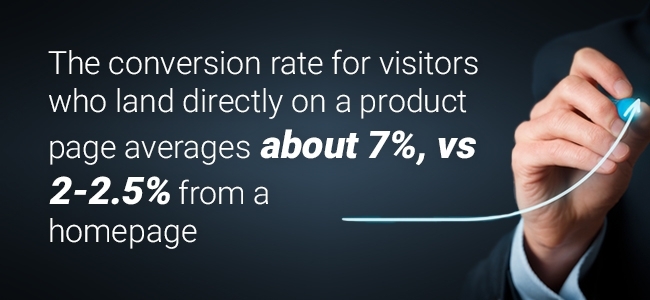 The conversion rate for visitors who land directly on a product page averages about 7%, vs 2-2.5% from a homepage
